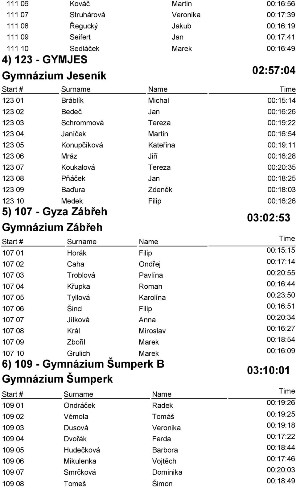 Koukalová Tereza 00:20:35 123 08 Pňáček Jan 00:18:25 123 09 Baďura Zdeněk 00:18:03 123 10 Medek Filip 00:16:26 5) 107 - Gyza Zábřeh Gymnázium Zábřeh 107 01 Horák Filip 107 02 Caha Ondřej 107 03