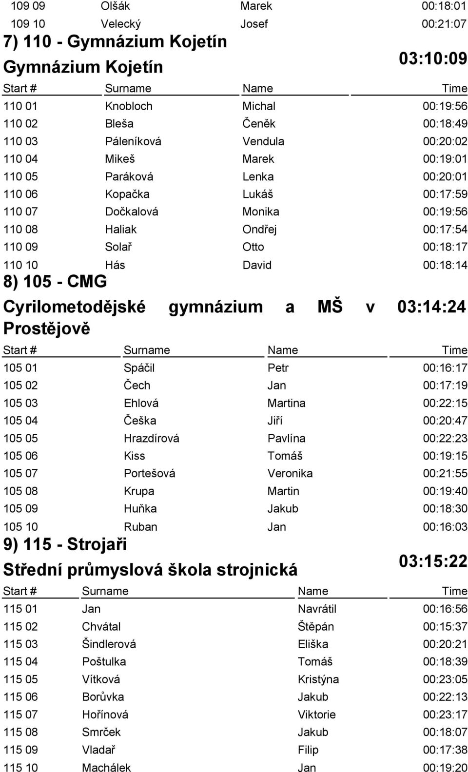 David 00:18:14 8) 105 - CMG Cyrilometodějské gymnázium a MŠ v 03:14:24 Prostějově 105 01 Spáčil Petr 00:16:17 105 02 Čech Jan 00:17:19 105 03 Ehlová Martina 00:22:15 105 04 Češka Jiří 00:20:47 105 05