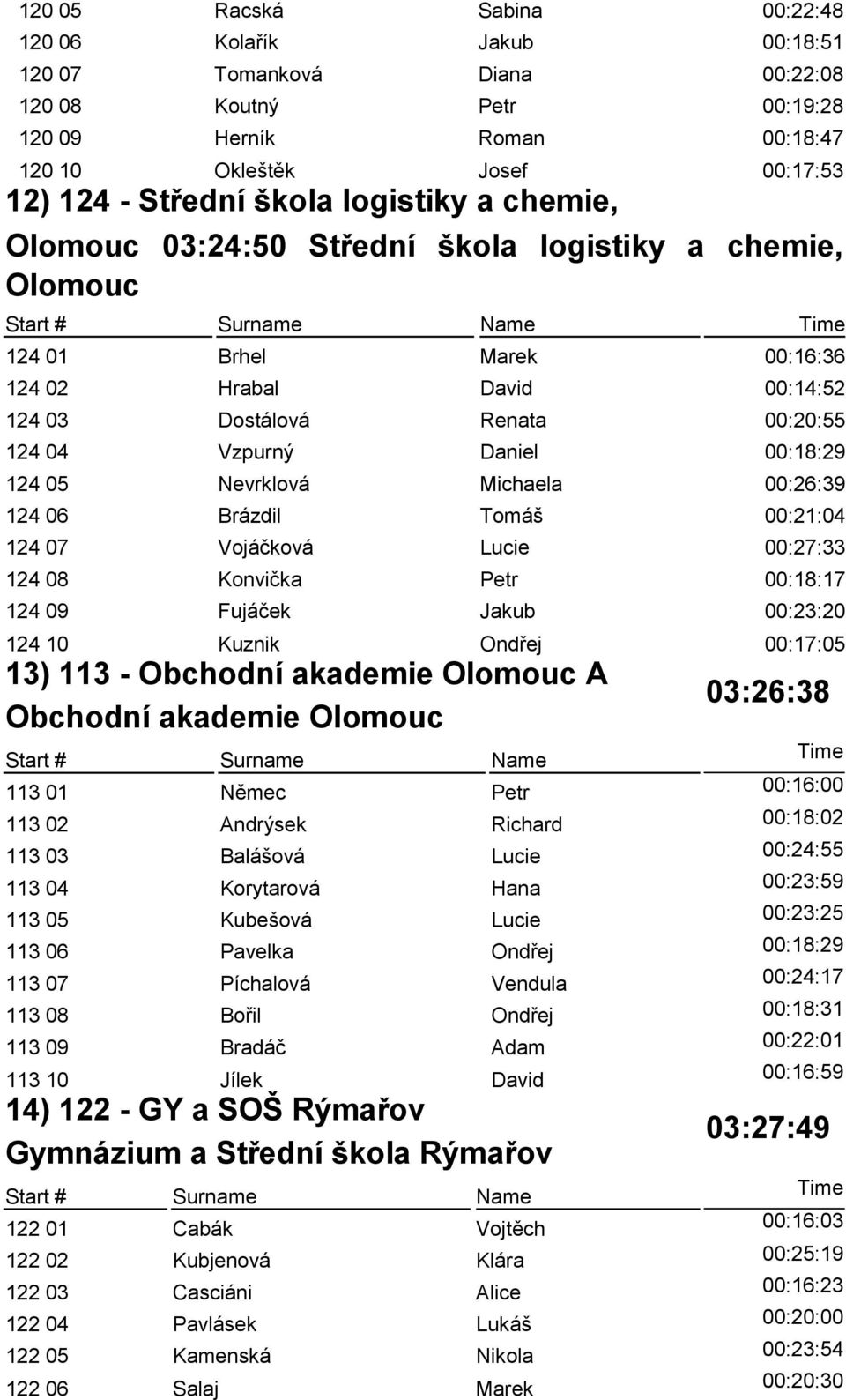 00:18:29 124 05 Nevrklová Michaela 00:26:39 124 06 Brázdil Tomáš 00:21:04 124 07 Vojáčková Lucie 00:27:33 124 08 Konvička Petr 00:18:17 124 09 Fujáček Jakub 00:23:20 124 10 Kuznik Ondřej 00:17:05 13)