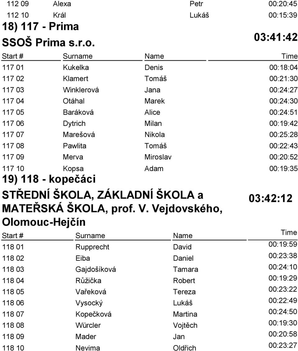 Nikola 00:25:28 117 08 Pawlita Tomáš 00:22:43 117 09 Merva Miroslav 00:20:52 117 10 Kopsa Adam 00:19:35 19) 118 - kopečáci STŘEDNÍ ŠKOLA, ZÁKLADNÍ ŠKOLA a MATEŘSKÁ ŠKOLA, prof. V.