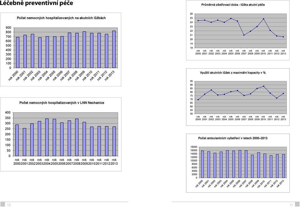 200 150 100 50 0 Počet nemocných hospitalizovaných v LNN Nechanice 20002001200220032004200520062007200820092010201120122013 95 90 85 80 75 70 65 60 55 50 18000