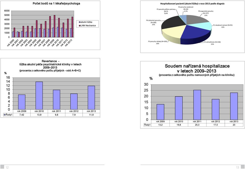 16 14 12 10 8 6 4 2 0 Revertence - lůžka akutní péče psychiatrické kliniky v letech 2009 2013 (procenta z celkového počtu přijatých - odd A+B+C) 2009 2010 2011 2012 2013 Řady1 7,42 13,9 9,8