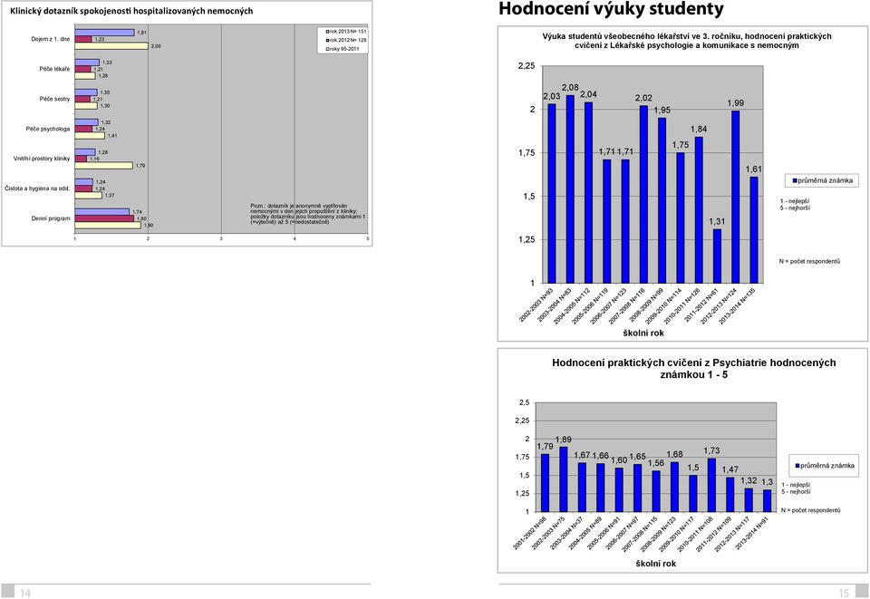 Vnitřní prostory kliniky Čistota a hygiena na odd. Denní program 1,32 1,24 1,41 1,28 1,16 1,24 1,24 1,37 1,79 1,74 1,80 1,90 Pozn.