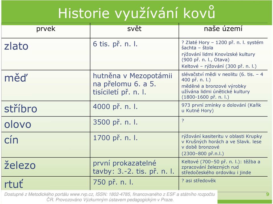 tis. 4 400 př. n. l.) měděné a bronzové výrobky užívána lidmi únětické kultury (1800-1600 př. n. l.) 973 první zmínky o dolování (Kaňk u Kutné Hory)?