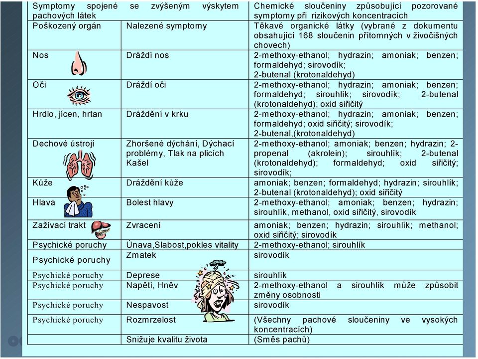 Dráždí oči 2-methoxy-ethanol; hydrazin; amoniak; benzen; formaldehyd; sirouhlík; sirovodík; 2-butenal (krotonaldehyd); oxid siřičitý Hrdlo, jícen, hrtan Dráždění v krku 2-methoxy-ethanol; hydrazin;