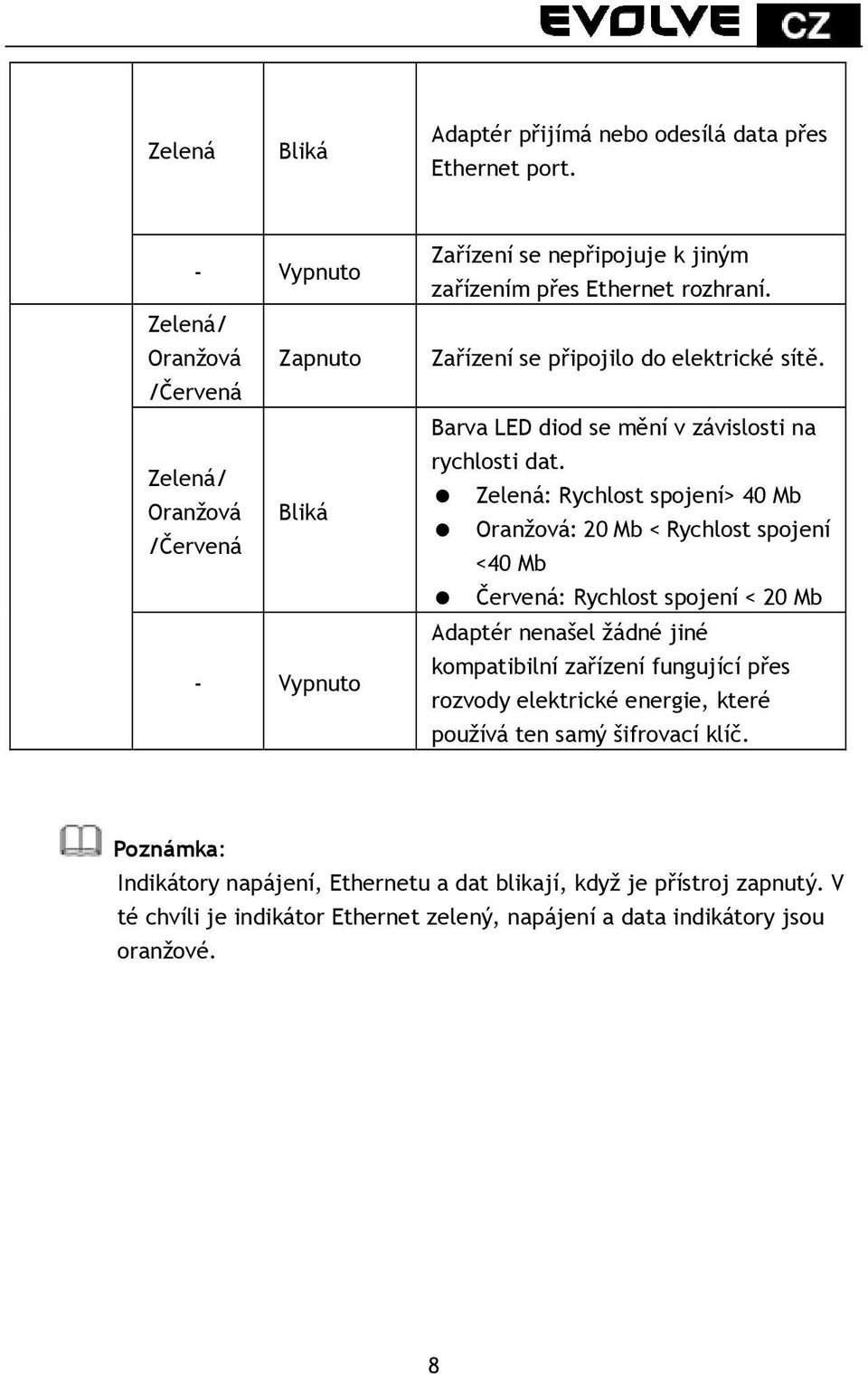 Zařízení se připojilo do elektrické sítě. Barva LED diod se mění v závislosti na rychlosti dat.