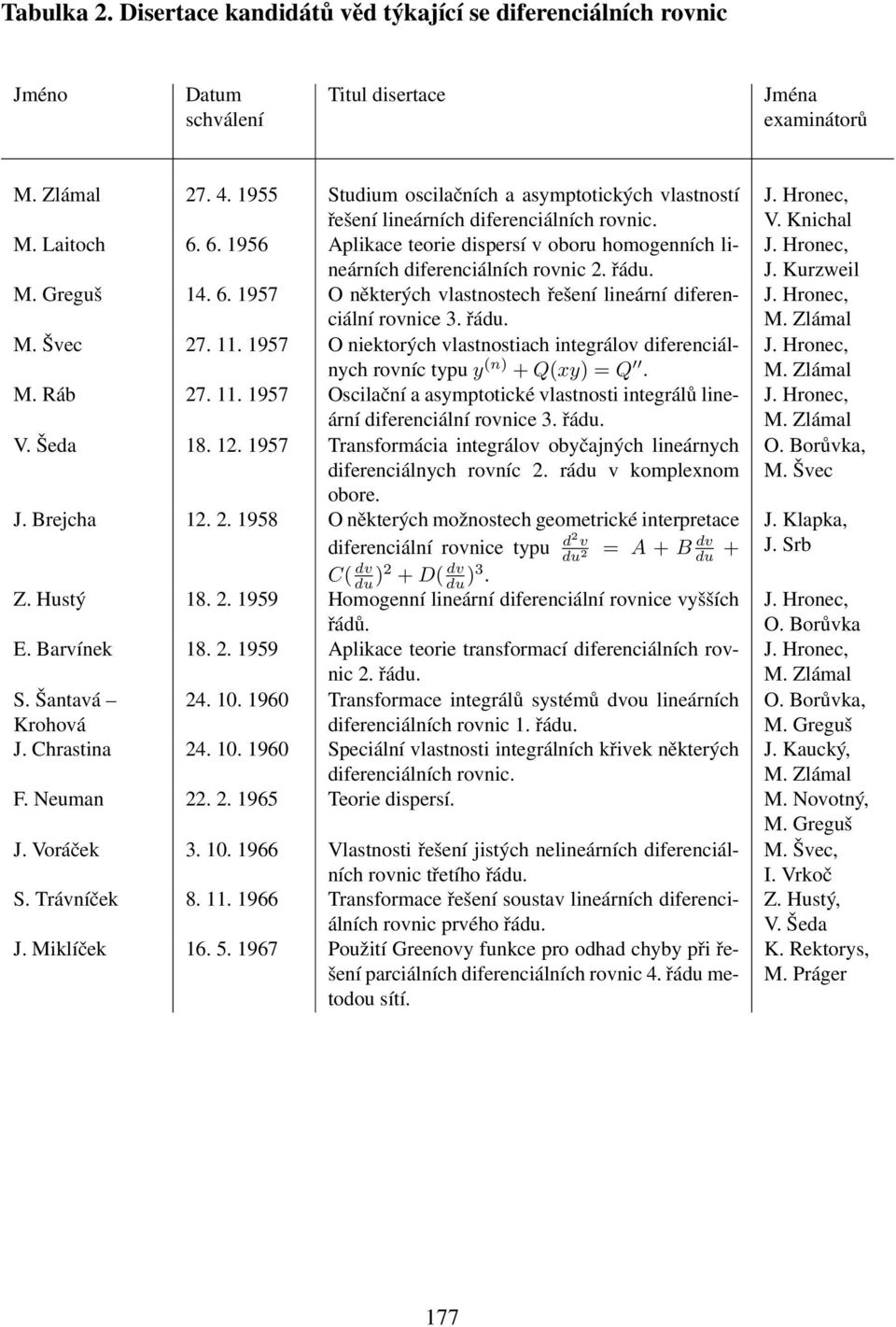 řádu. M. Greguš 14. 6. 1957 O některých vlastnostech řešení lineární diferenciální rovnice 3. řádu. M. Švec 27. 11.
