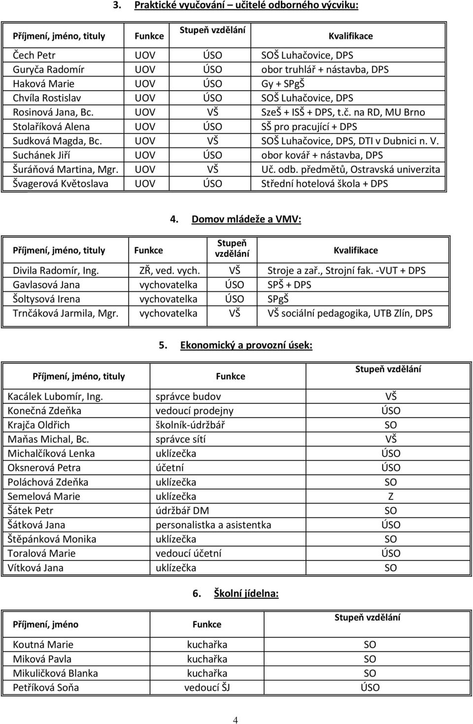 SPgŠ Chvíla Rostislav UOV ÚSO SOŠ Luhačovice, DPS Rosinová Jana, Bc. UOV VŠ SzeŠ + ISŠ + DPS, t.č. na RD, MU Brno Stolaříková Alena UOV ÚSO SŠ pro pracující + DPS Sudková Magda, Bc.