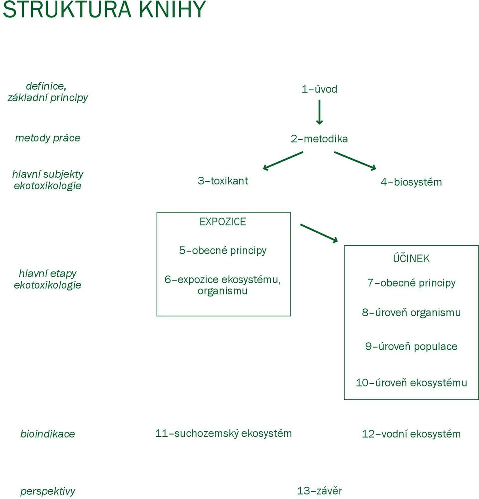 6 expozice ekosystému, organismu ÚČINEK 7 obecné principy 8 úroveň organismu 9 úroveň