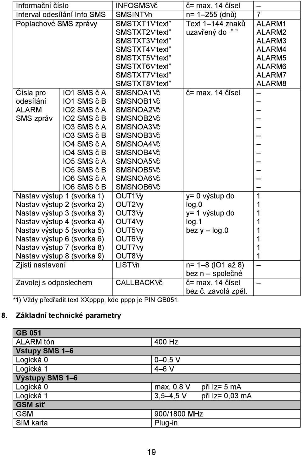 Text 1144 znaků uzavřený do Čísla pro odesílání ALARM SMS zpráv IO1 SMS č A IO1 SMS č B IO2 SMS č A IO2 SMS č B IO3 SMS č A IO3 SMS č B IO4 SMS č A IO4 SMS č B IO5 SMS č A IO5 SMS č B IO6 SMS č A IO6