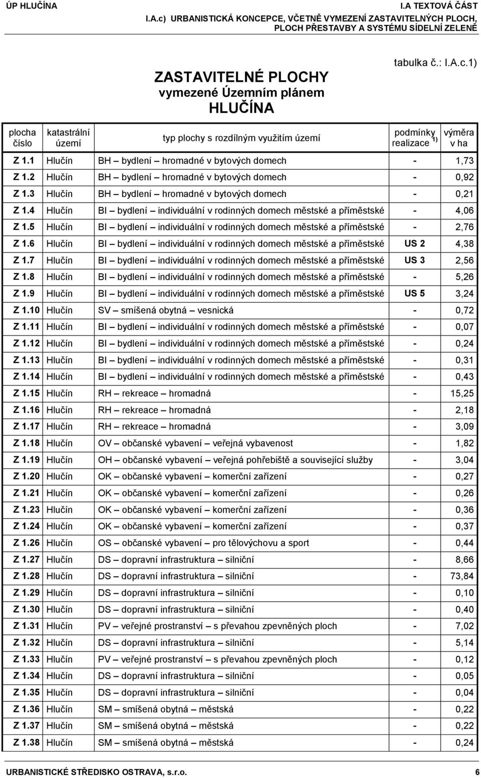 4 Hlučín BI bydlení individuální v rodinných domech městské a příměstské - 4,06 Z 1.5 Hlučín BI bydlení individuální v rodinných domech městské a příměstské - 2,76 Z 1.