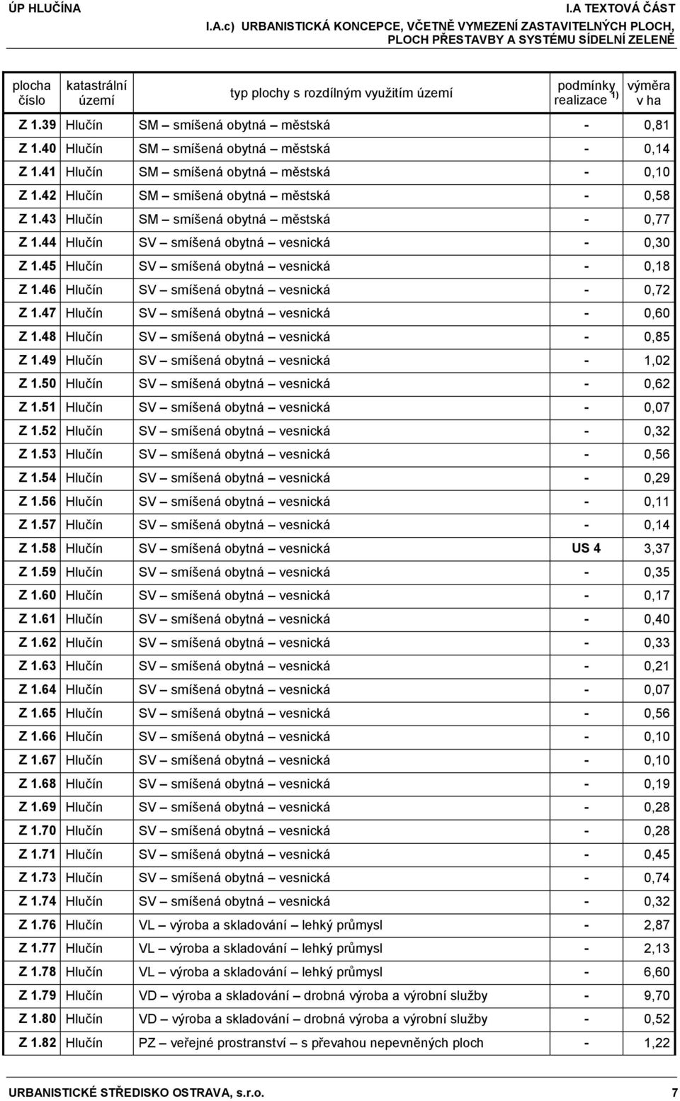 42 Hlučín SM smíšená obytná městská - 0,58 Z 1.43 Hlučín SM smíšená obytná městská - 0,77 Z 1.44 Hlučín SV smíšená obytná vesnická - 0,30 Z 1.45 Hlučín SV smíšená obytná vesnická - 0,18 Z 1.