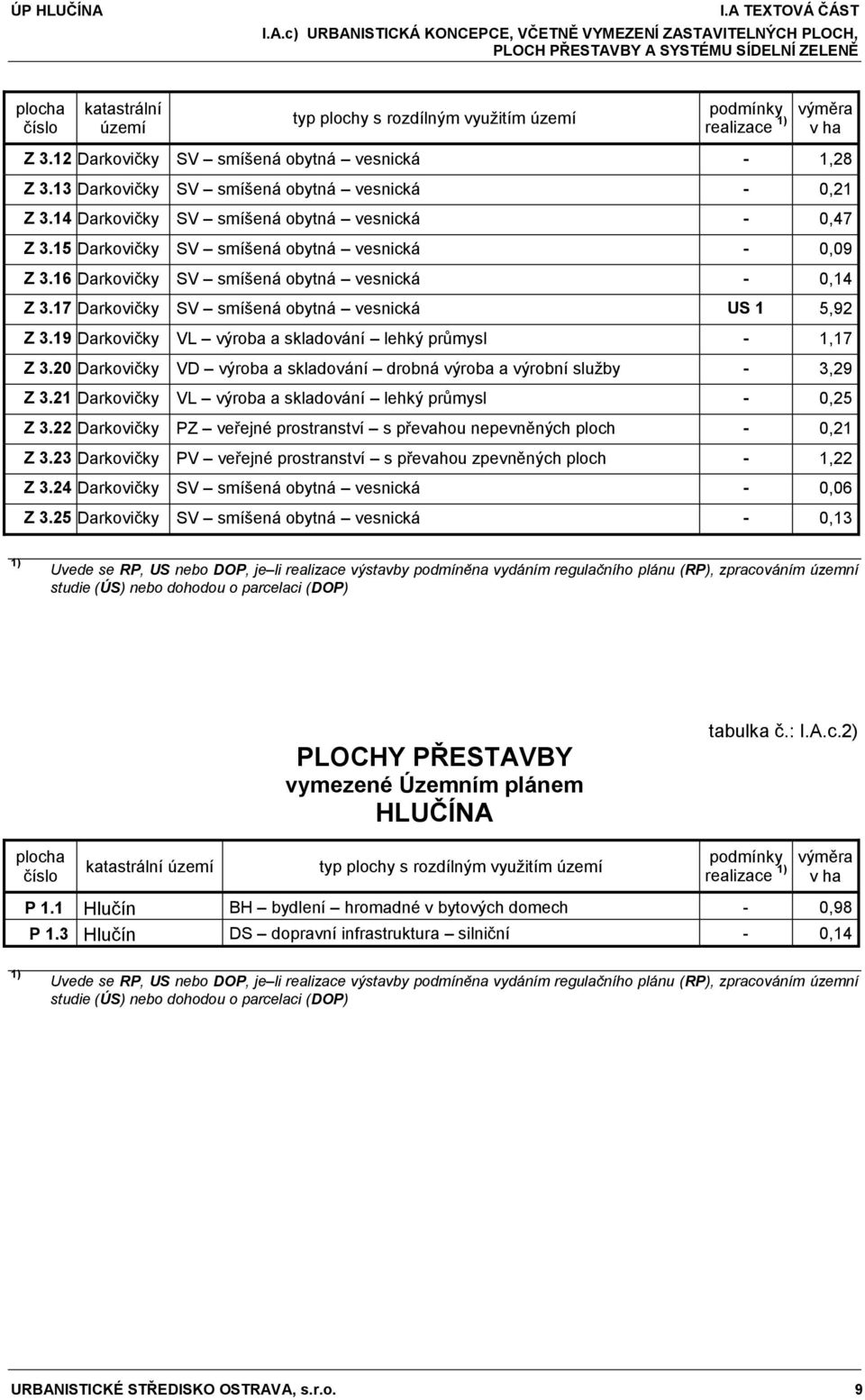 15 Darkovičky SV smíšená obytná vesnická - 0,09 Z 3.16 Darkovičky SV smíšená obytná vesnická - 0,14 Z 3.17 Darkovičky SV smíšená obytná vesnická US 1 5,92 Z 3.