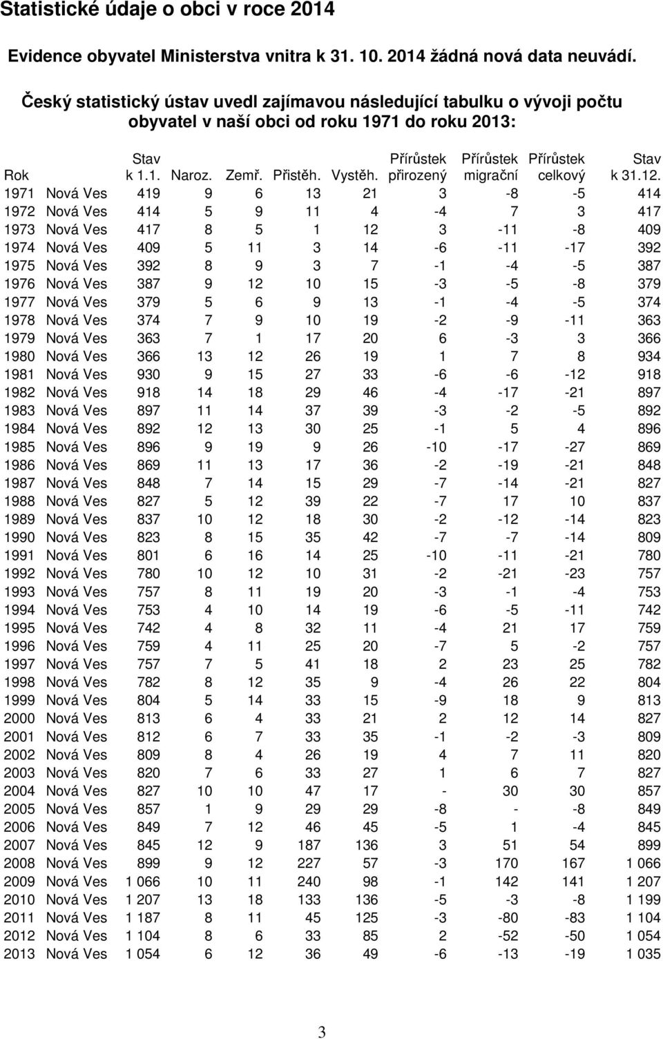 Vystěh. přirozený migrační celkový k 31.12.