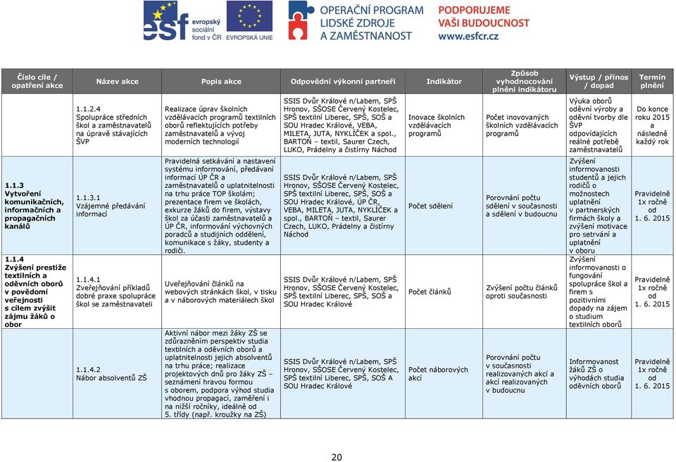 technologií SSIS Dvůr Králové n/labem, SPŠ Hronov, SŠOSE Červený Kostelec, SPŠ textilní Liberec, SPŠ, SOŠ a SOU Hradec Králové, VEBA, MILETA, JUTA, NYKLÍČEK a spol.