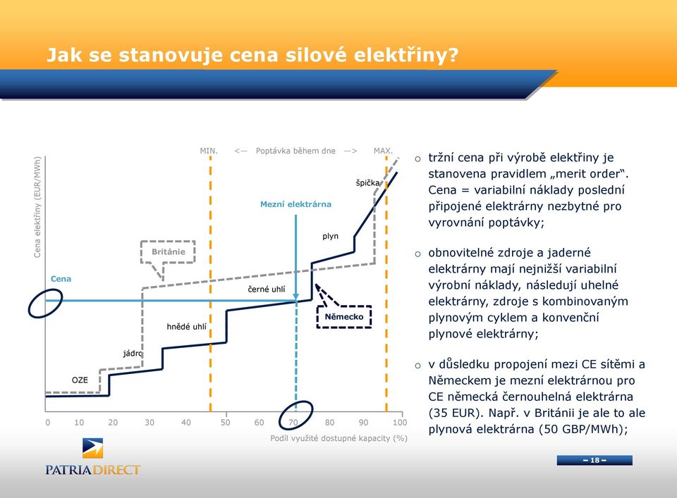 Cena = variabilní náklady poslední připojené elektrárny nezbytné pro vyrovnání poptávky; Cena Británie hnědé uhlí černé uhlí Německo o obnovitelné zdroje a jaderné elektrárny mají nejnižší