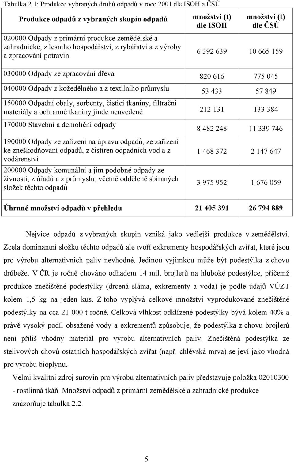 a z výroby a zpracování potravin množství (t) dle ISOH množství (t) dle ČSÚ 6 392 639 10 665 159 030000 Odpady ze zpracování dřeva 820 616 775 045 040000 Odpady z kožedělného a z textilního průmyslu