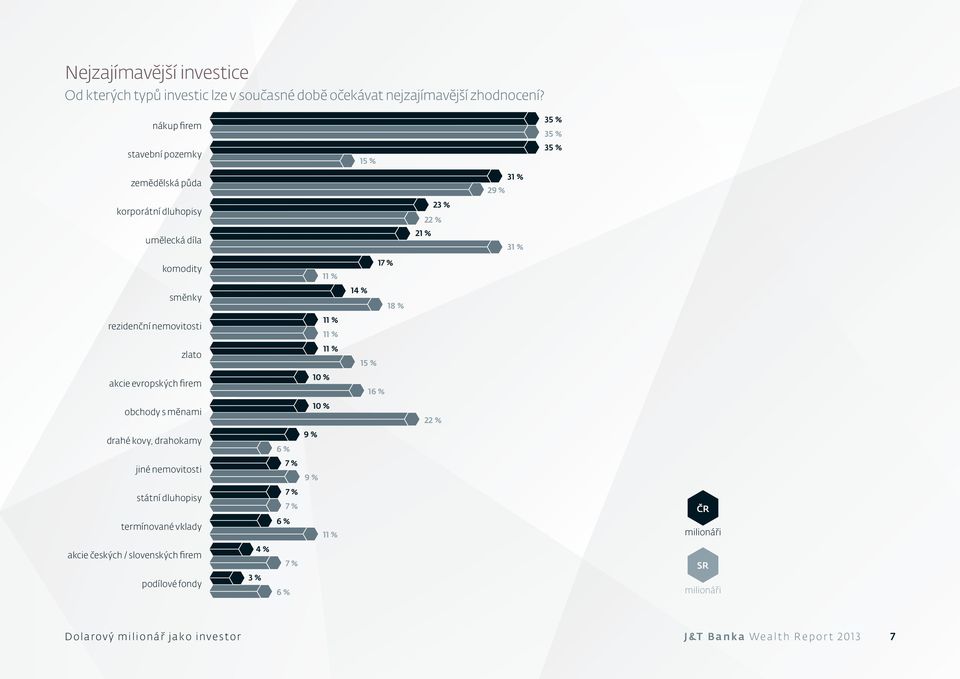 14 % 18 % rezidenční nemovitosti 11 % 11 % zlato 11 % 15 % akcie evropských firem 10 % 1 obchody s měnami 10 % 22 % drahé kovy, drahokamy 9 % jiné