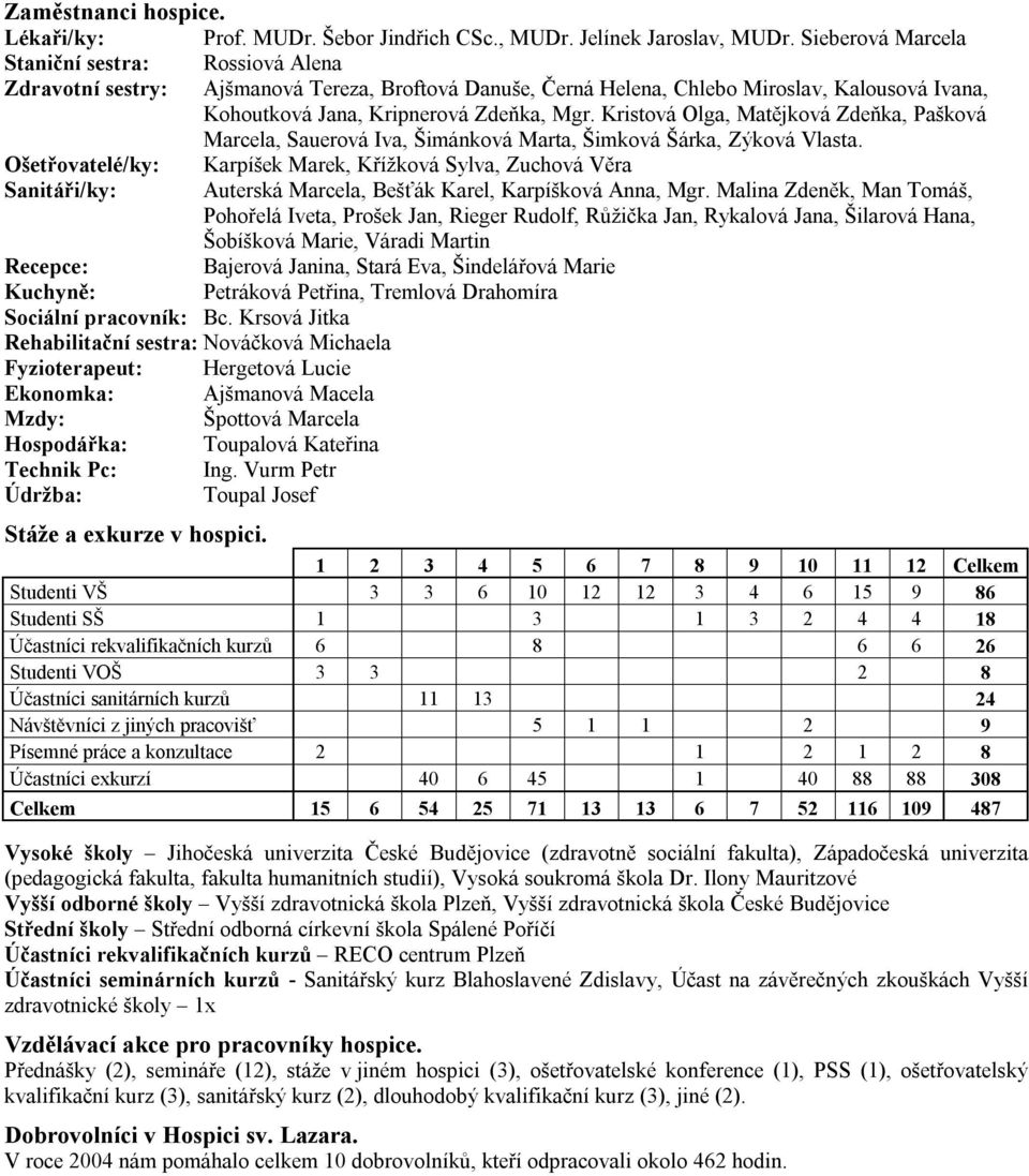 Kristová Olga, Matějková Zdeňka, Pašková Marcela, Sauerová Iva, Šimánková Marta, Šimková Šárka, Zýková Vlasta.