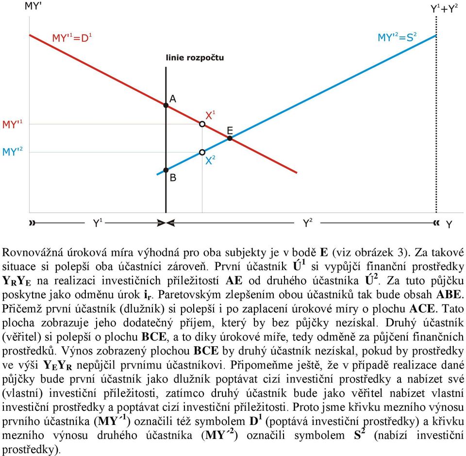 Paretovským zlepšením obou účastníků tak bude obsah ABE. Přičemž první účastník (dlužník) si polepší i po zaplacení úrokové míry o plochu ACE.