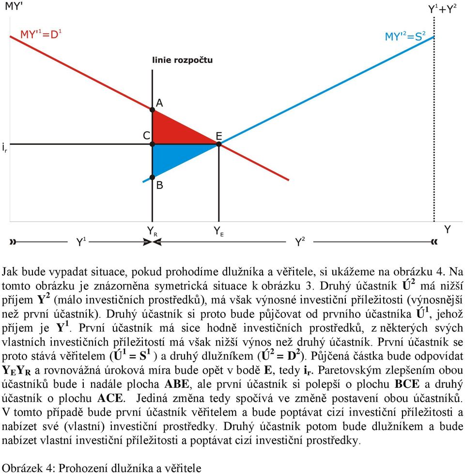 Druhý účastník si proto bude půjčovat od prvního účastníka Ú 1, jehož příjem je Y 1.