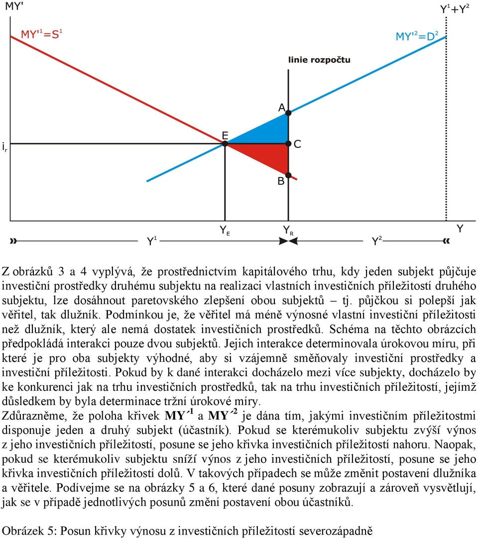 Podmínkou je, že věřitel má méně výnosné vlastní investiční příležitosti než dlužník, který ale nemá dostatek investičních prostředků.