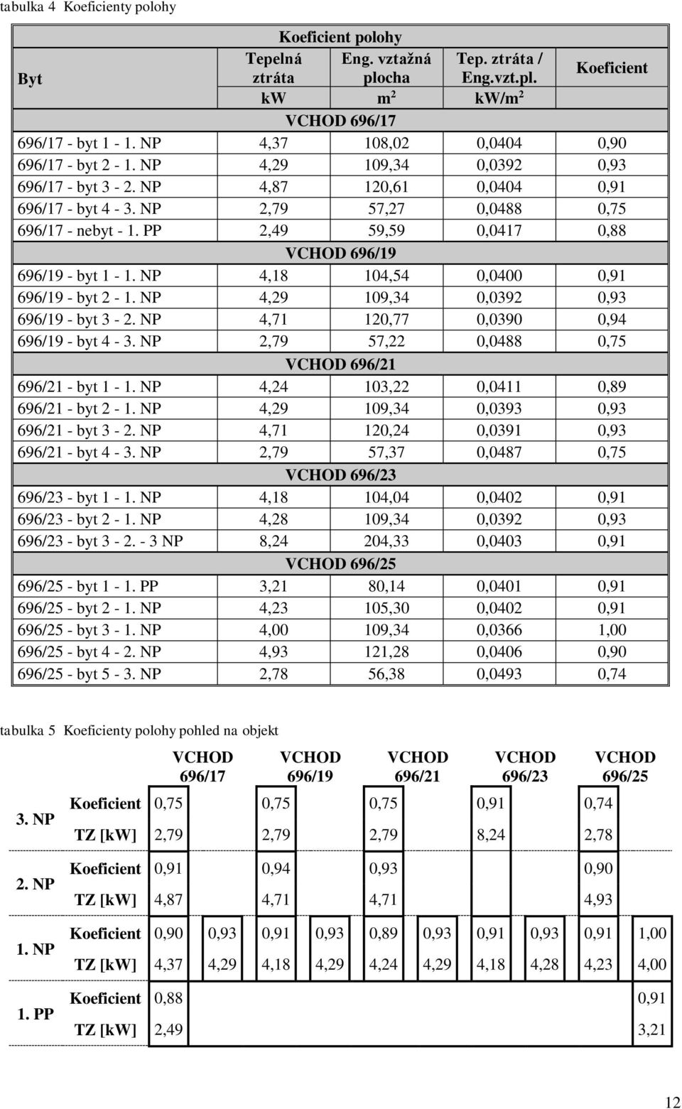 PP 2,49 59,59 0,0417 0,88 VCHOD 696/19 696/19 - byt 1-1. NP 4,18 104,54 0,0400 0,91 696/19 - byt 2-1. NP 4,29 109,34 0,0392 0,93 696/19 - byt 3-2. NP 4,71 120,77 0,0390 0,94 696/19 - byt 4-3.