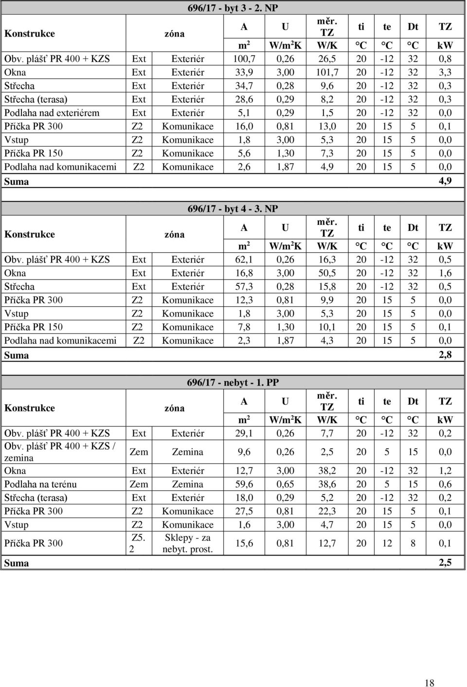 20-12 32 0,3 Podlaha nad exteriérem Ext Exteriér 5,1 0,29 1,5 20-12 32 0,0 Příčka PR 300 Z2 Komunikace 16,0 0,81 13,0 20 15 5 0,1 Příčka PR 150 Z2 Komunikace 5,6 1,30 7,3 20 15 5 0,0 Podlaha nad