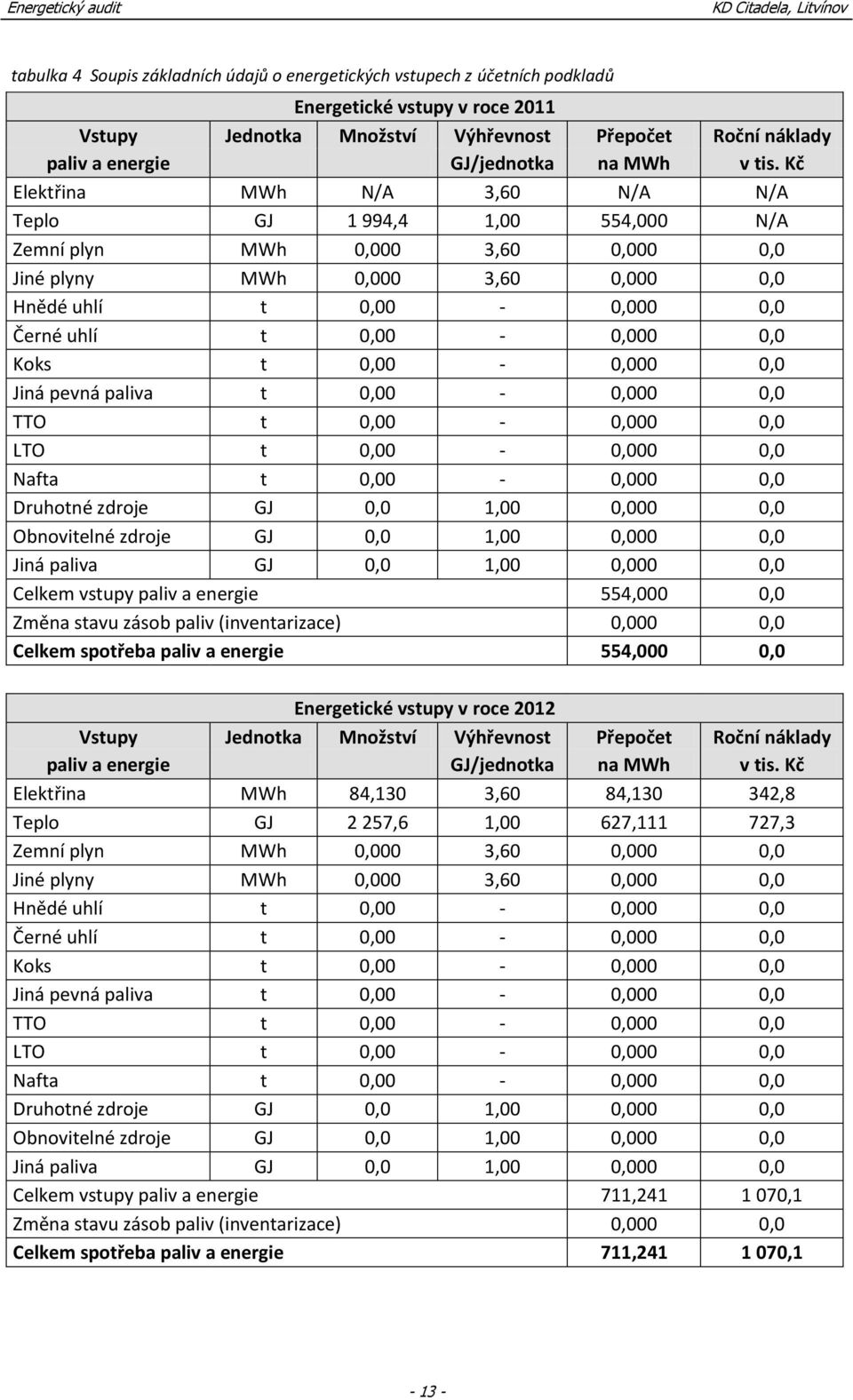 Kč Elektřina MWh N/A 3,60 N/A N/A Teplo GJ 1 994,4 1,00 554,000 N/A Zemní plyn MWh 0,000 3,60 0,000 0,0 Jiné plyny MWh 0,000 3,60 0,000 0,0 Hnědé uhlí t 0,00-0,000 0,0 Černé uhlí t 0,00-0,000 0,0