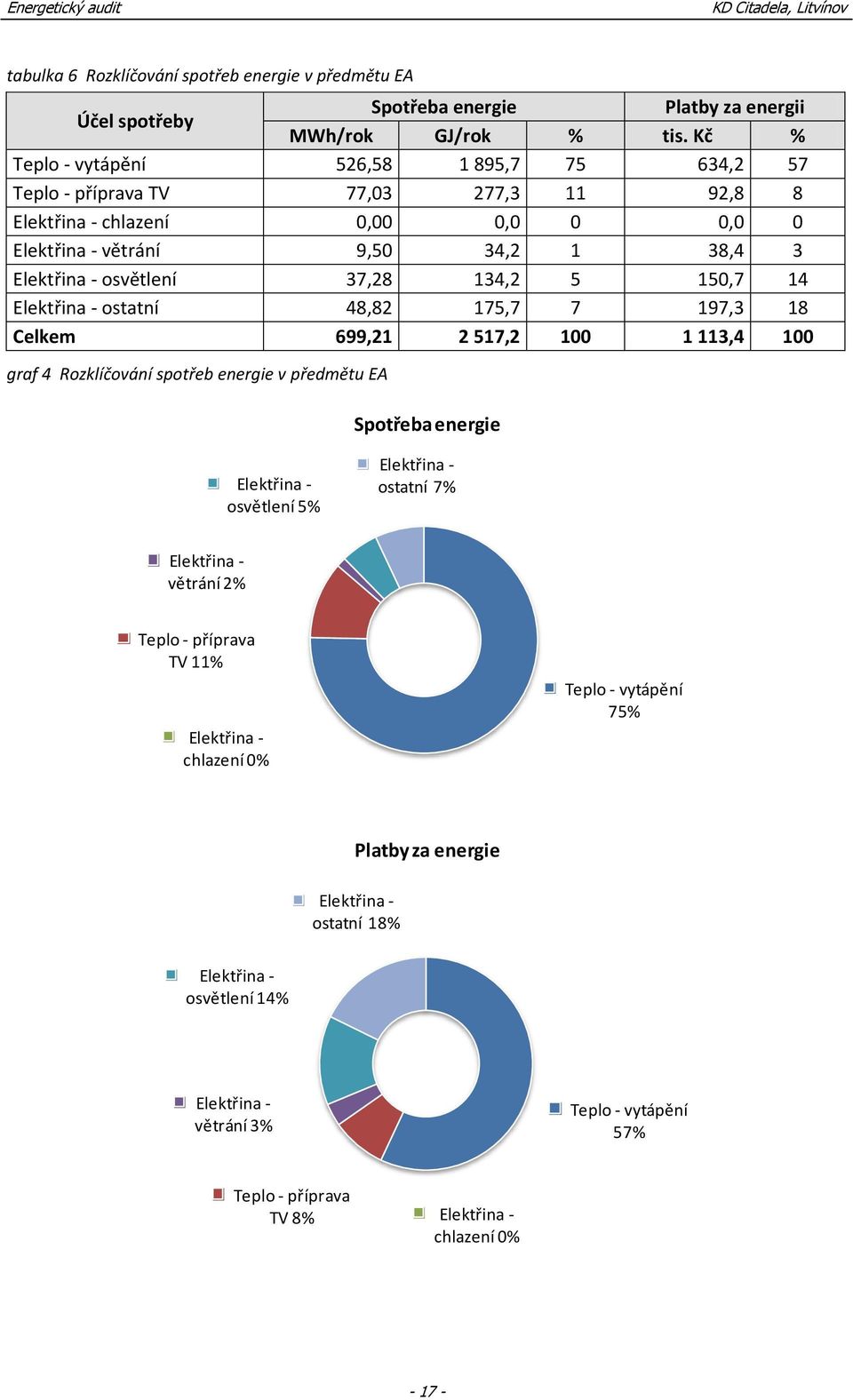 134,2 5 150,7 14 Elektřina - ostatní 48,82 175,7 7 197,3 18 Celkem 699,21 2 517,2 100 1 113,4 100 graf 4 Rozklíčování spotřeb energie v předmětu EA Spotřeba energie Elektřina - osvětlení 5%