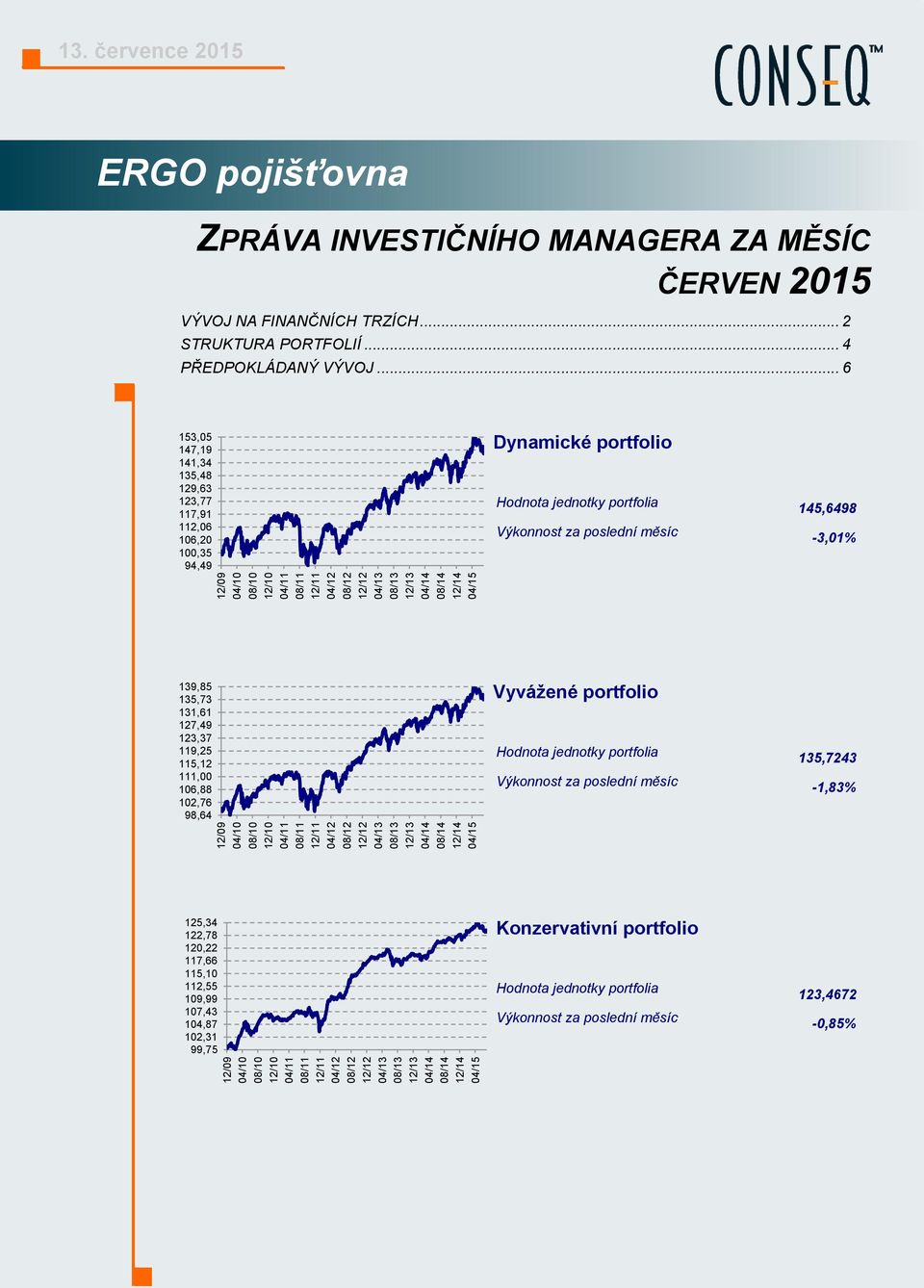 července 2015 ERGO pojišťovna ZPRÁVA INVESTIČNÍHO MANAGERA ZA MĚSÍC ČERVEN 2015 VÝVOJ NA FINANČNÍCH TRZÍCH... 2 STRUKTURA PORTFOLIÍ... 4 PŘEDPOKLÁDANÝ VÝVOJ.