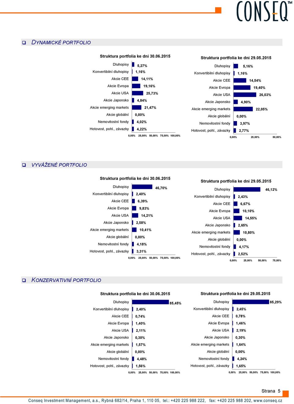 2015 46,70% 2,40% 6,39% 9,83% 14,21% 2,58% 10,41% 4,18% 3,31% 25,00% 5 75,00% 10 Struktura portfolia ke dni 29.05.