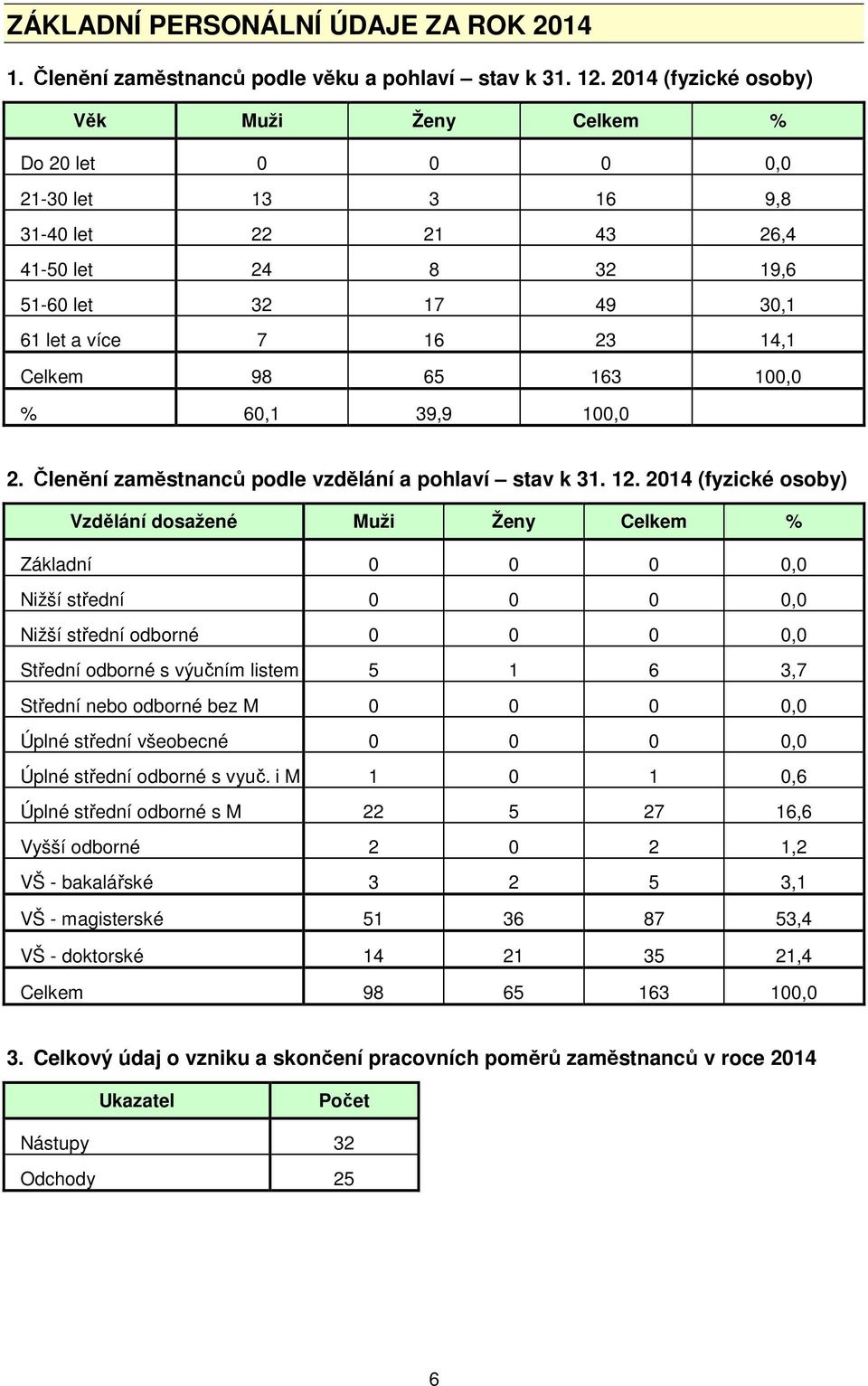 163 100,0 % 60,1 39,9 100,0 2. Členění zaměstnanců podle vzdělání a pohlaví stav k 31. 12.