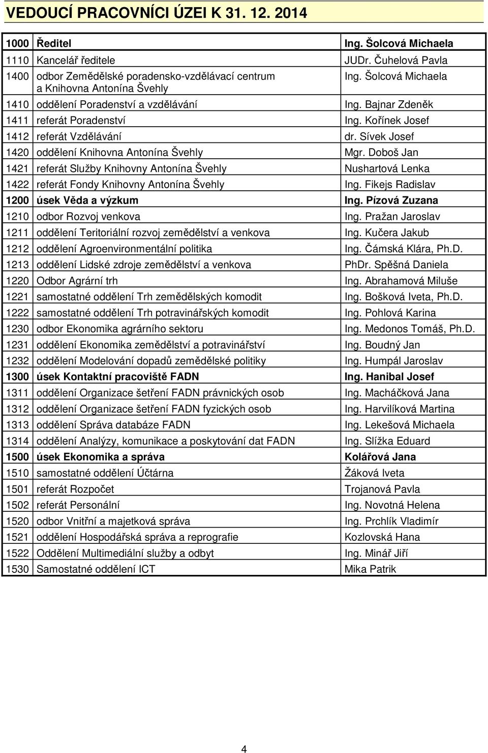 Bajnar Zdeněk 1411 referát Poradenství Ing. Kořínek Josef 1412 referát Vzdělávání dr. Sívek Josef 1420 oddělení Knihovna Antonína Švehly Mgr.