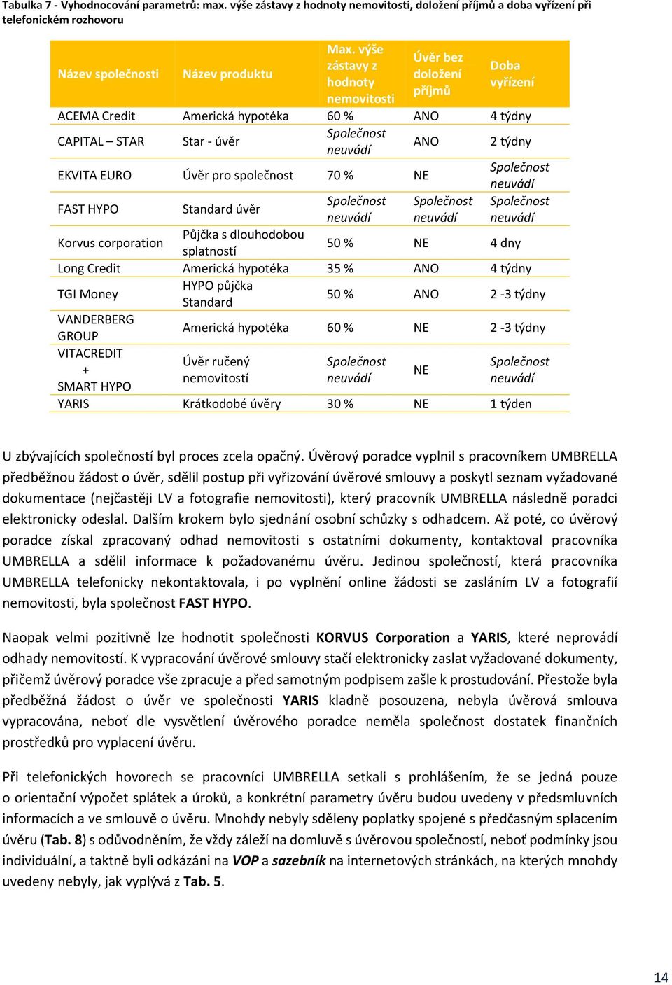 FAST HYPO Standard úvěr Korvus corporation Půjčka s dlouhodobou splatností 50 % NE 4 dny Long Credit Americká hypotéka 35 % ANO 4 týdny TGI Money HYPO půjčka Standard 50 % ANO 2 3 týdny VANDERBERG