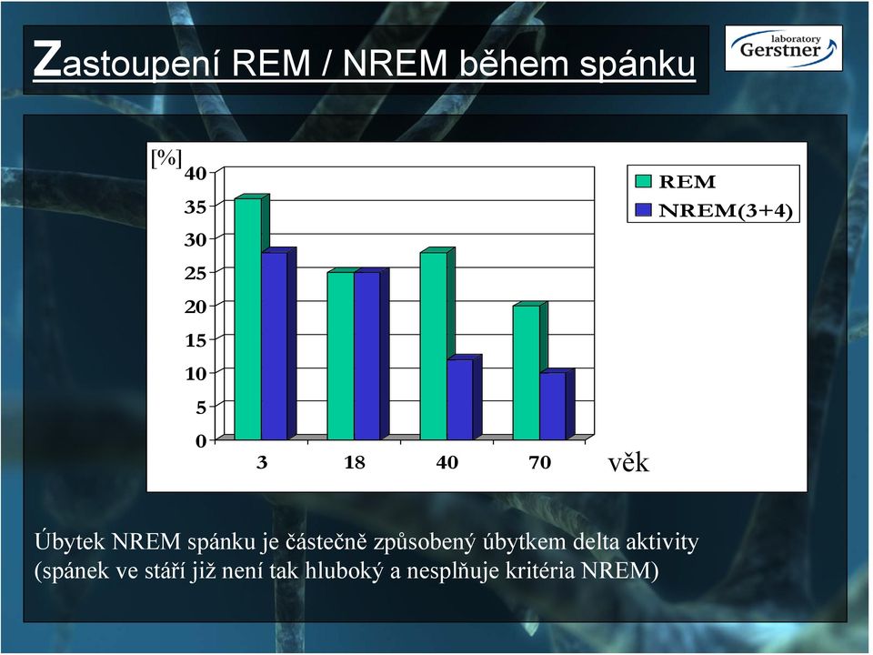 spánku je částečně způsobený úbytkem delta aktivity