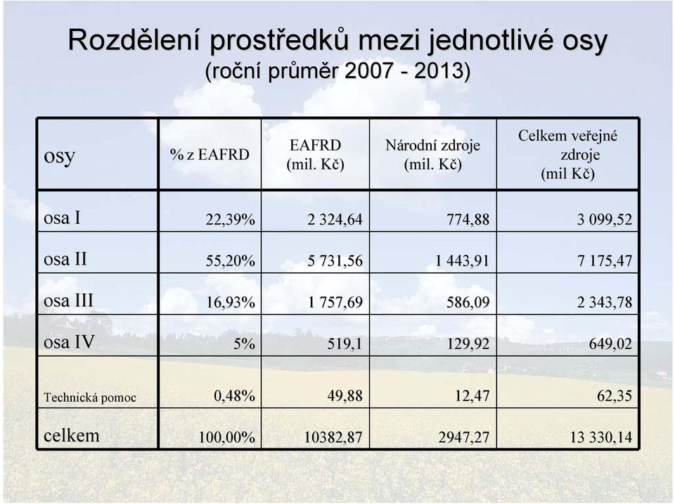 Kč) K Celkem veřejn ejné zdroje (mil Kč) K osa I 22,39% 2 324,64 774,88 3 099,52 osa II 55,20% 5