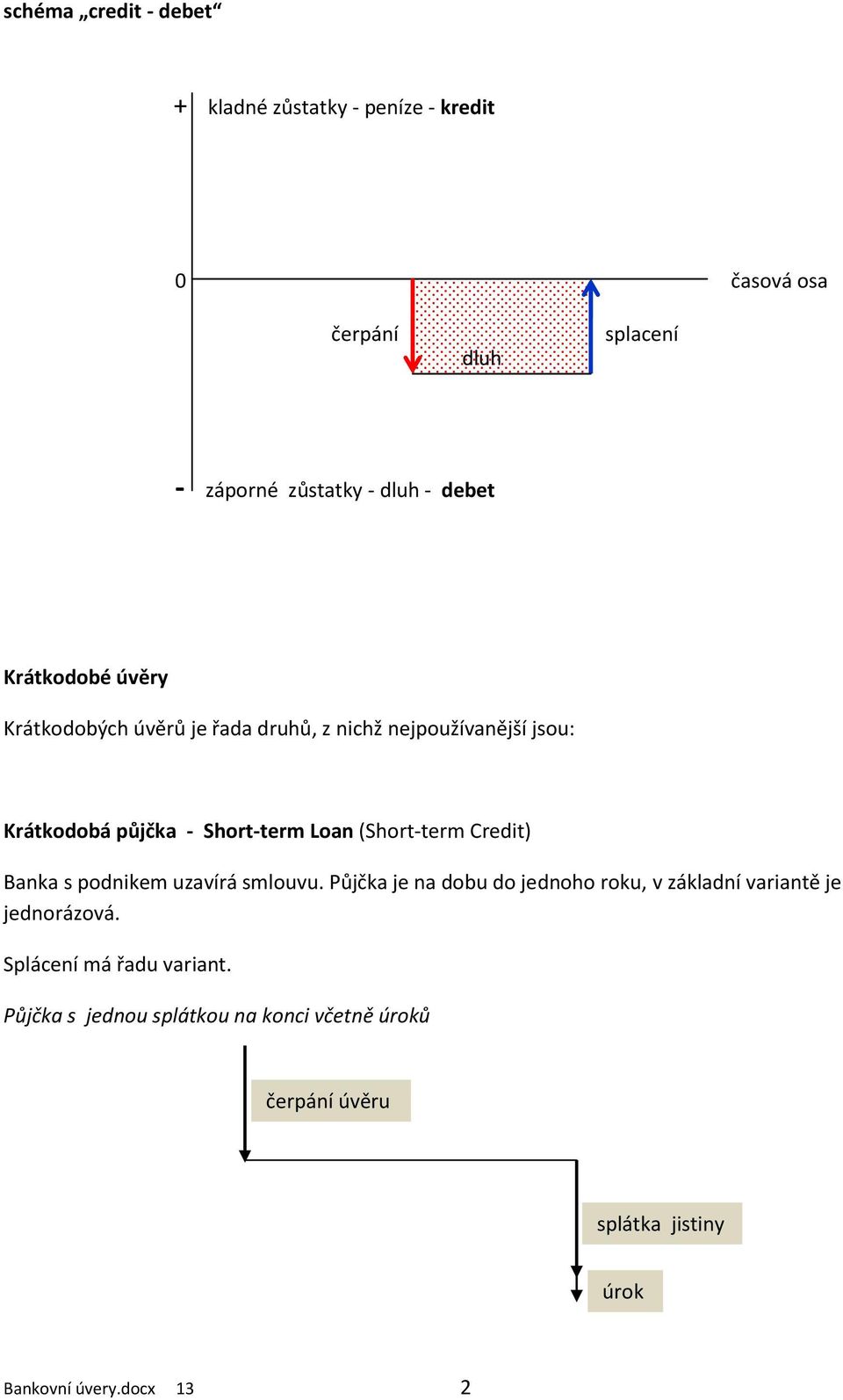 (Short-term Credit) Banka s podnikem uzavírá smlouvu. Půjčka je na dobu do jednoho roku, v základní variantě je jednorázová.