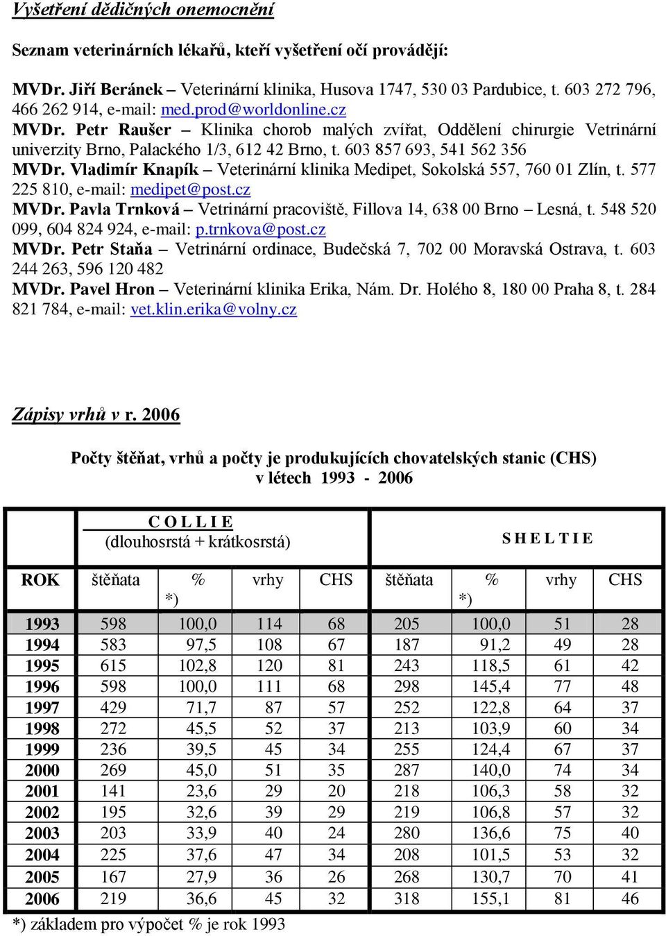 603 857 693, 541 562 356 MVDr. Vladimír Knapík Veterinární klinika Medipet, Sokolská 557, 760 01 Zlín, t. 577 225 810, e-mail: medipet@post.cz MVDr.