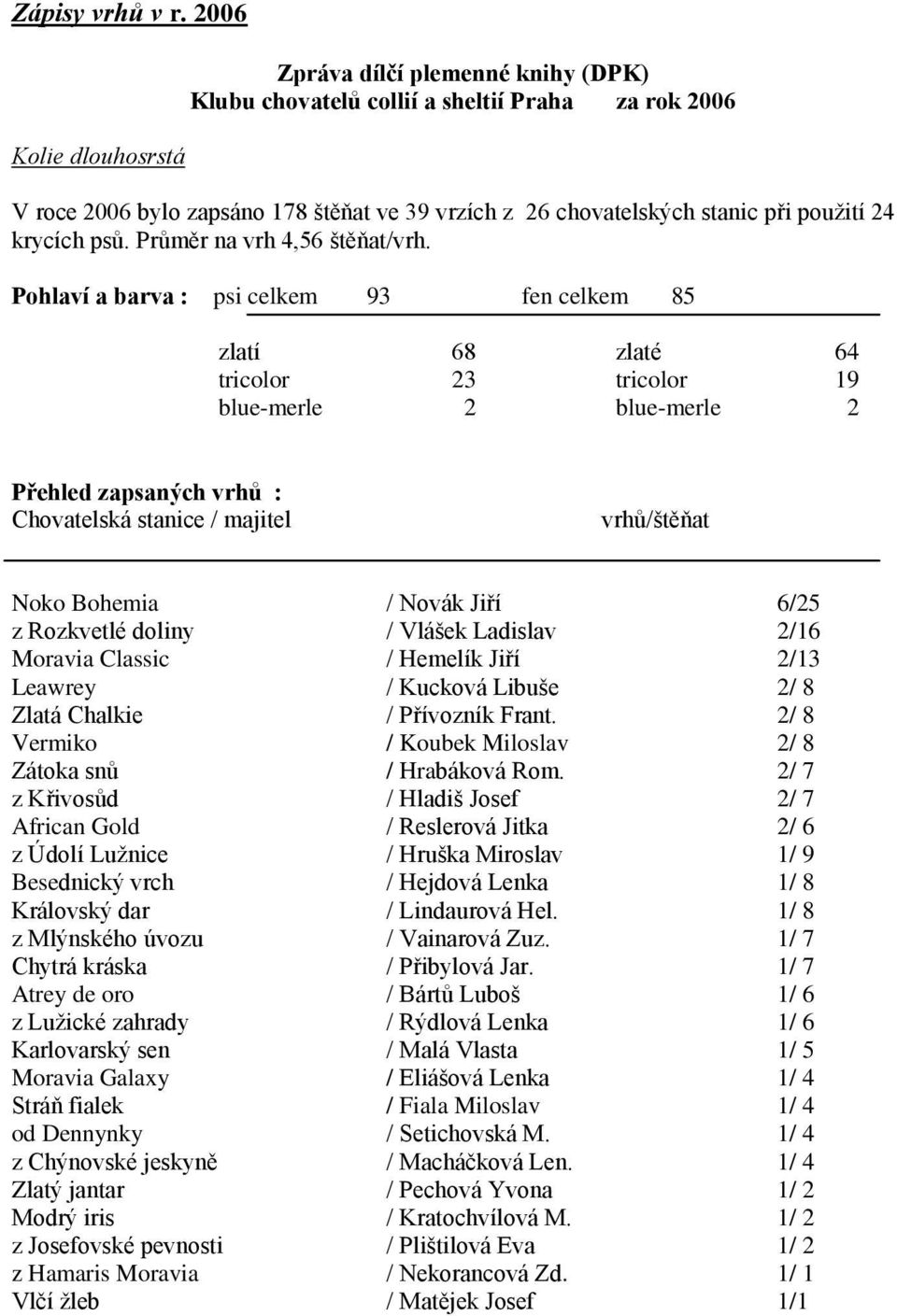 krycích psů. Průměr na vrh 4,56 štěňat/vrh.