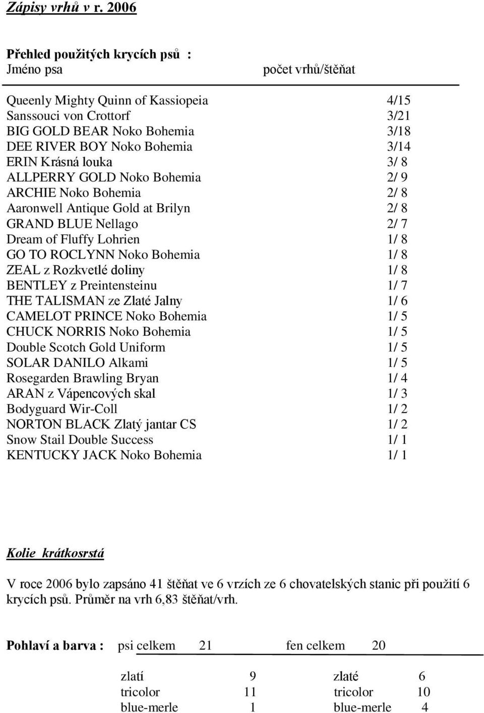 ERIN Krásná louka 3/ 8 ALLPERRY GOLD Noko Bohemia 2/ 9 ARCHIE Noko Bohemia 2/ 8 Aaronwell Antique Gold at Brilyn 2/ 8 GRAND BLUE Nellago 2/ 7 Dream of Fluffy Lohrien 1/ 8 GO TO ROCLYNN Noko Bohemia