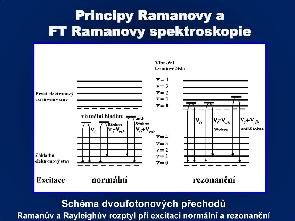 dvoufotonových přechodů Ramanův a