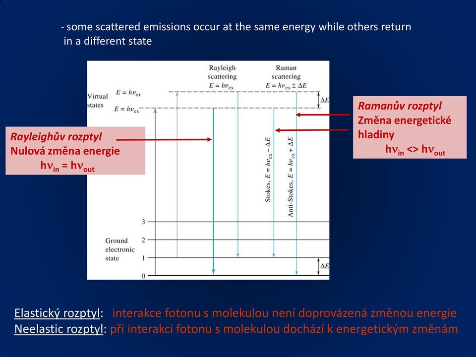 energetické hladiny hn in <> hn out Elastický rozptyl: interakce fotonu s molekulou není