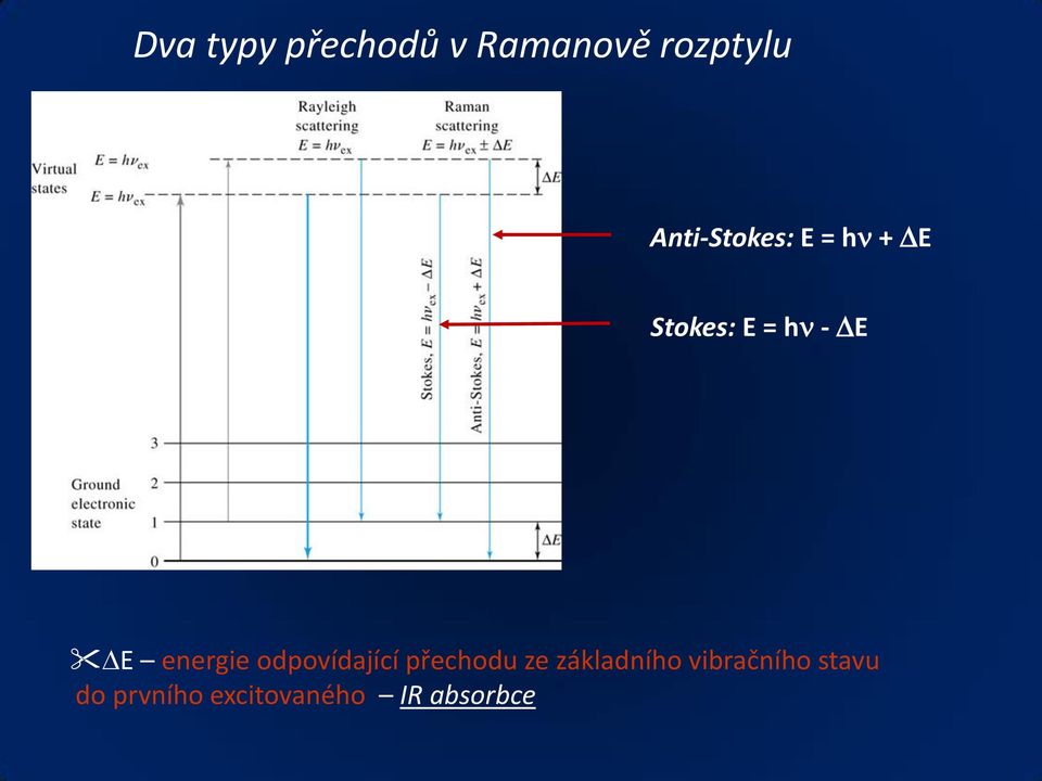 "DE energie odpovídající přechodu ze