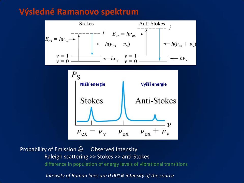 anti-stokes difference in population of energy levels of