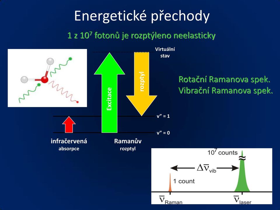 Rotační Ramanova spek. Vibrační Ramanova spek.
