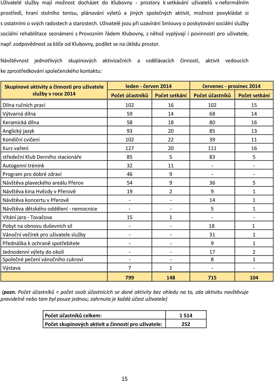 Uživatelé jsou při uzavírání Smlouvy o poskytování sociální služby sociální rehabilitace seznámeni s Provozním řádem Klubovny, z něhož vyplývají i povinnosti pro uživatele, např.