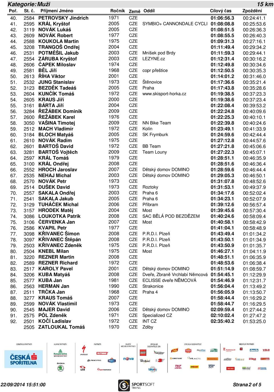 2531 POTMĚŠIL Jakub 2003 CZE Mníšek pod Brdy 01:11:59.3 00:29:44.1 47. 2554 ZÁRUBA Kryštof 2003 CZE LEZYNE.cz 01:12:31.4 00:30:16.2 48. 2606 ČAPEK Miloslav 1974 CZE 01:12:49.8 00:30:34.6 49.