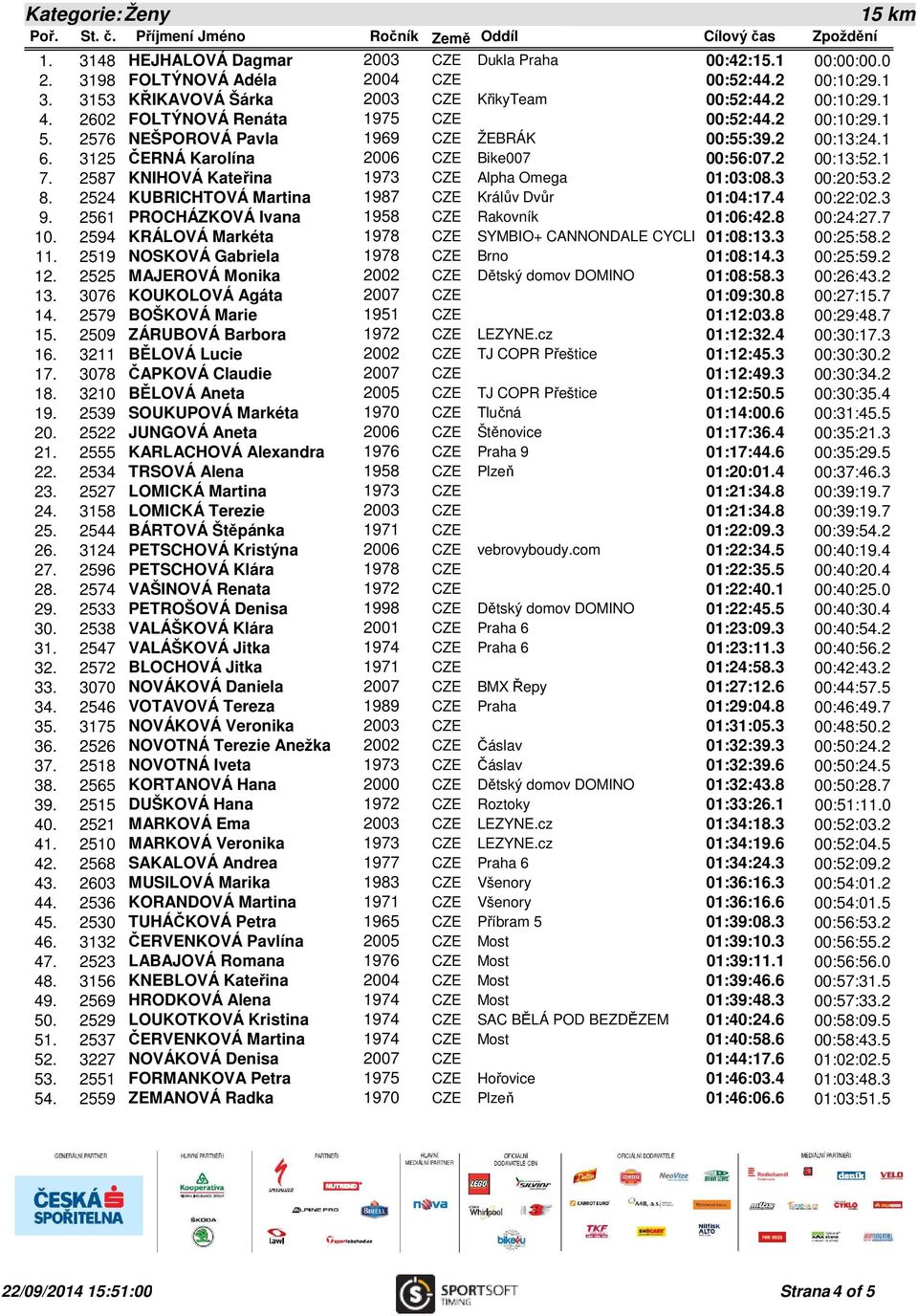 2524 KUBRICHTOVÁ Martina 1987 CZE Králův Dvůr 01:04:17.4 00:22:02.3 9. 2561 PROCHÁZKOVÁ Ivana 1958 CZE Rakovník 01:06:42.8 00:24:27.7 10.