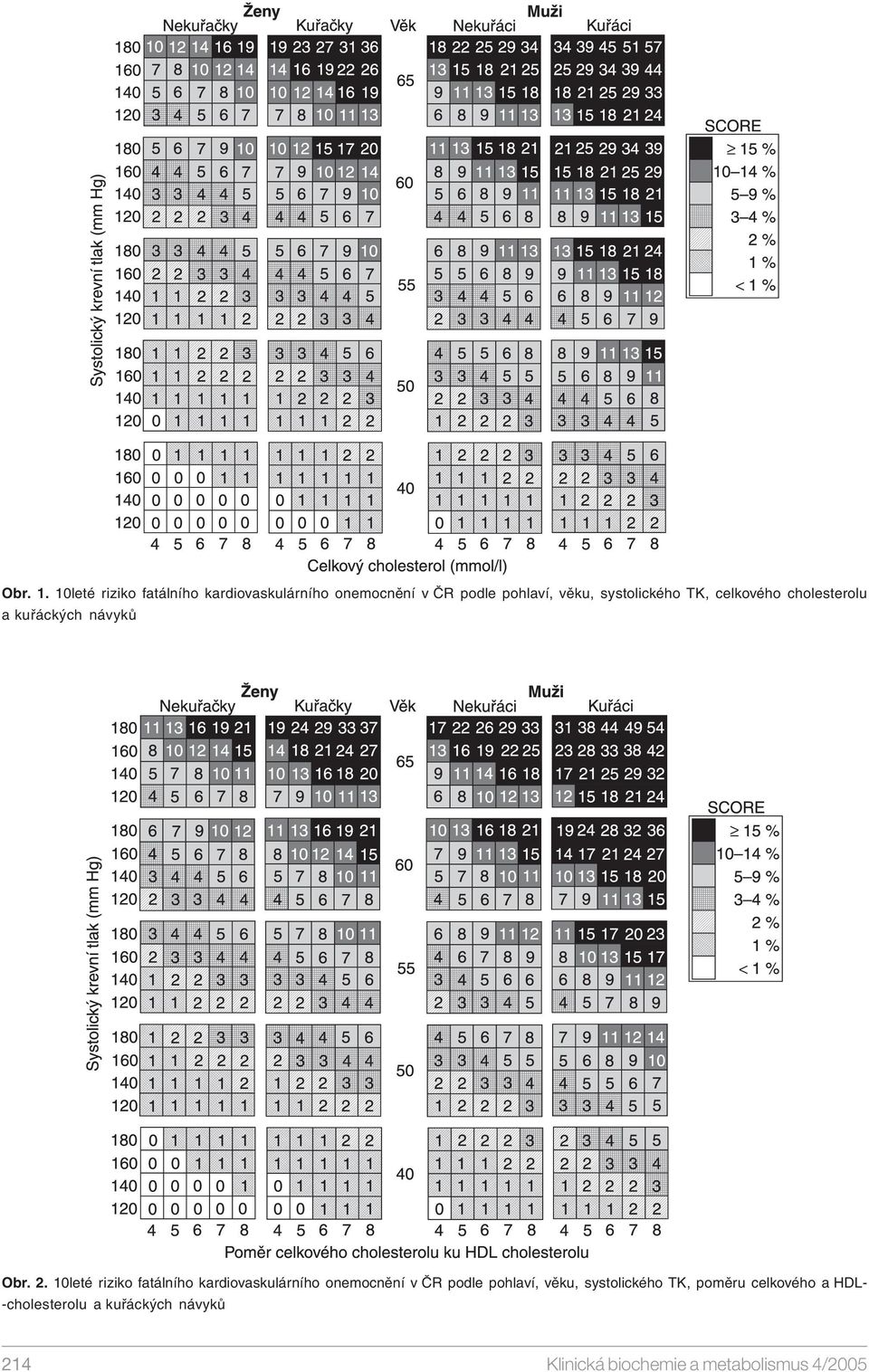 systolického TK, celkového cholesterolu a kuřáckých návyků Obr. 2.